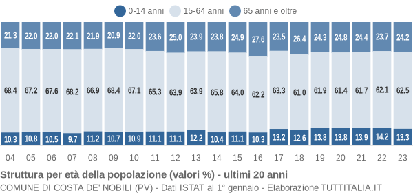 Grafico struttura della popolazione Comune di Costa de' Nobili (PV)