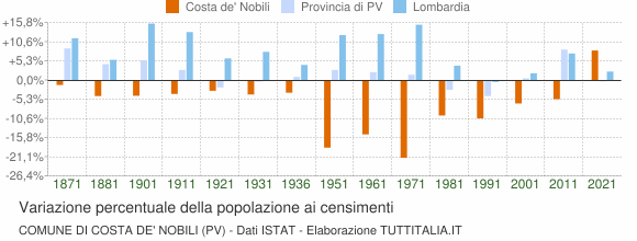 Grafico variazione percentuale della popolazione Comune di Costa de' Nobili (PV)