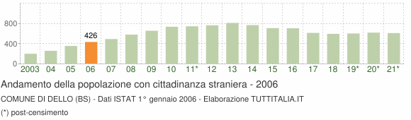 Grafico andamento popolazione stranieri Comune di Dello (BS)