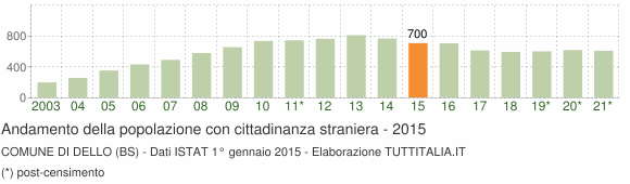 Grafico andamento popolazione stranieri Comune di Dello (BS)