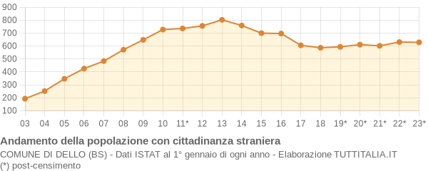 Andamento popolazione stranieri Comune di Dello (BS)