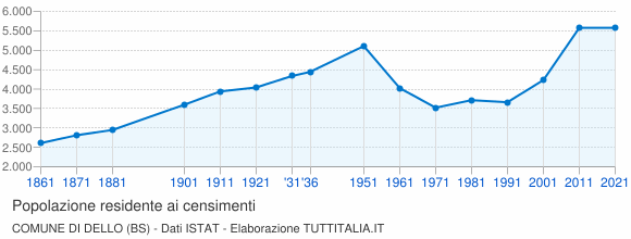 Grafico andamento storico popolazione Comune di Dello (BS)