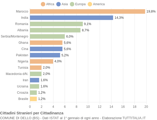 Grafico cittadinanza stranieri - Dello 2004