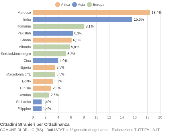 Grafico cittadinanza stranieri - Dello 2005