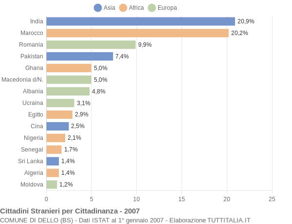 Grafico cittadinanza stranieri - Dello 2007