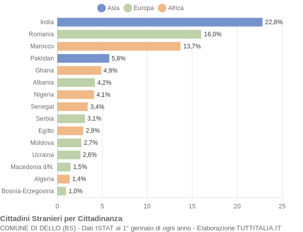 Grafico cittadinanza stranieri - Dello 2011