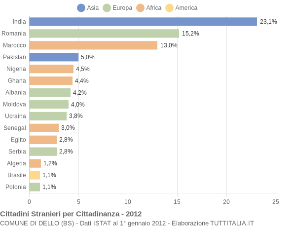 Grafico cittadinanza stranieri - Dello 2012