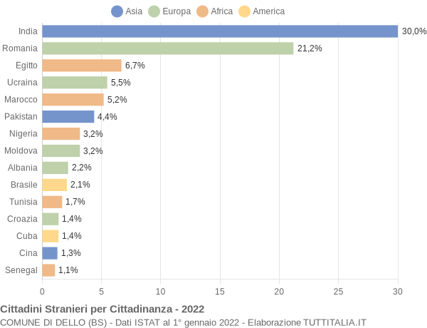 Grafico cittadinanza stranieri - Dello 2022