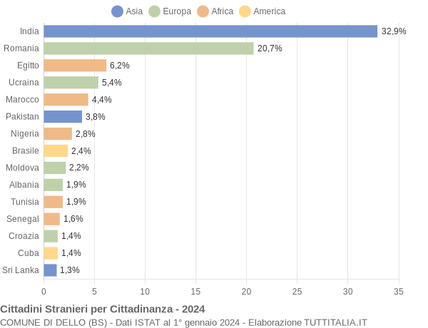 Grafico cittadinanza stranieri - Dello 2024