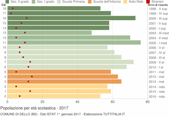 Grafico Popolazione in età scolastica - Dello 2017