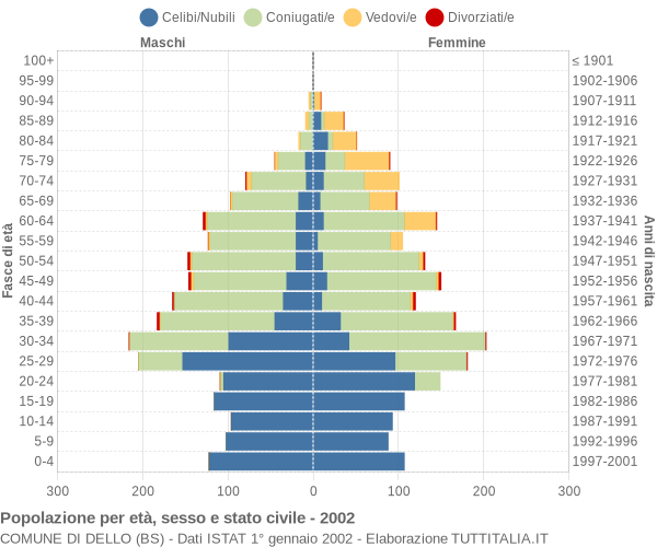 Grafico Popolazione per età, sesso e stato civile Comune di Dello (BS)