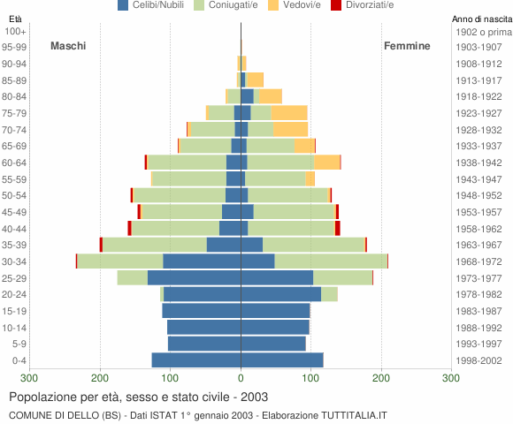 Grafico Popolazione per età, sesso e stato civile Comune di Dello (BS)