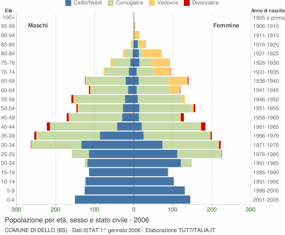 Grafico Popolazione per età, sesso e stato civile Comune di Dello (BS)