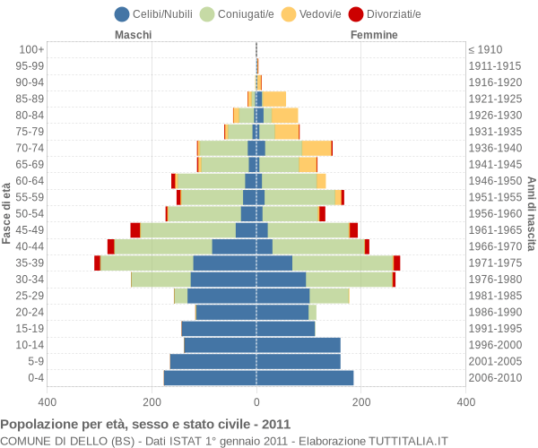 Grafico Popolazione per età, sesso e stato civile Comune di Dello (BS)