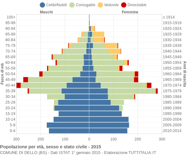 Grafico Popolazione per età, sesso e stato civile Comune di Dello (BS)