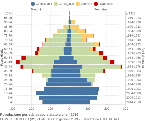 Grafico Popolazione per età, sesso e stato civile Comune di Dello (BS)