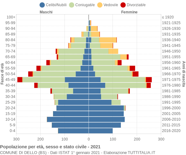 Grafico Popolazione per età, sesso e stato civile Comune di Dello (BS)