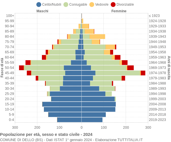 Grafico Popolazione per età, sesso e stato civile Comune di Dello (BS)