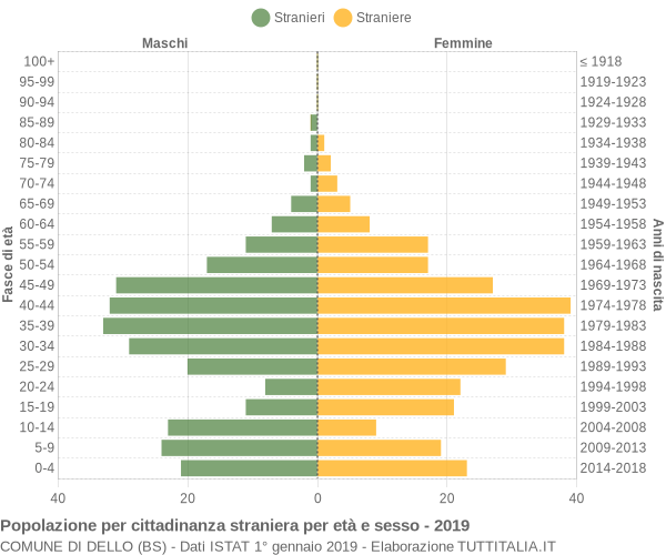 Grafico cittadini stranieri - Dello 2019