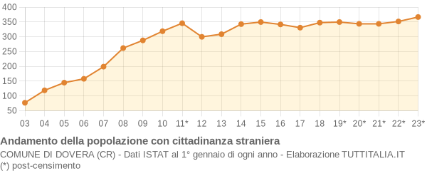 Andamento popolazione stranieri Comune di Dovera (CR)