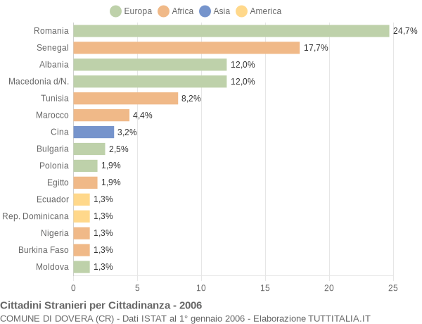 Grafico cittadinanza stranieri - Dovera 2006