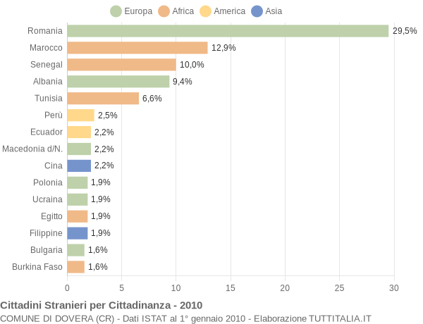 Grafico cittadinanza stranieri - Dovera 2010