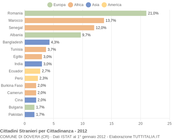Grafico cittadinanza stranieri - Dovera 2012