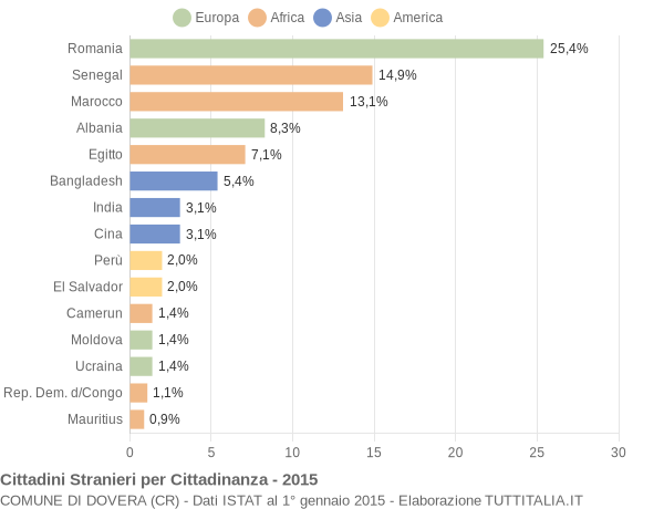 Grafico cittadinanza stranieri - Dovera 2015