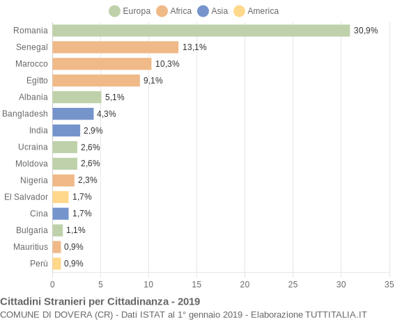 Grafico cittadinanza stranieri - Dovera 2019