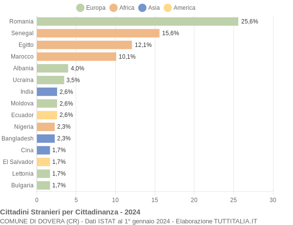 Grafico cittadinanza stranieri - Dovera 2024