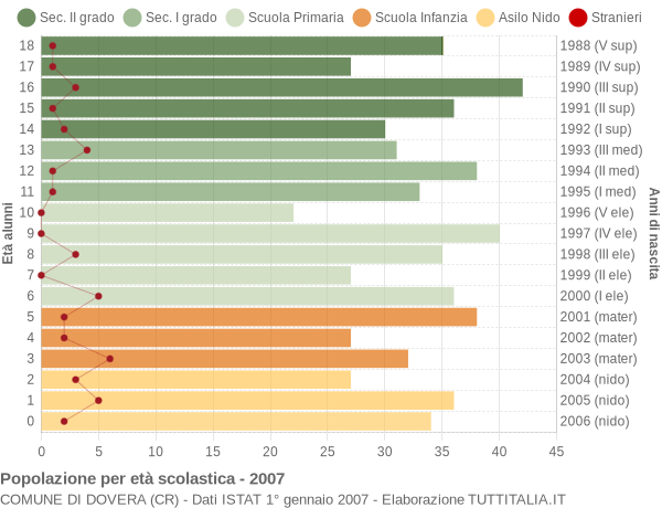 Grafico Popolazione in età scolastica - Dovera 2007