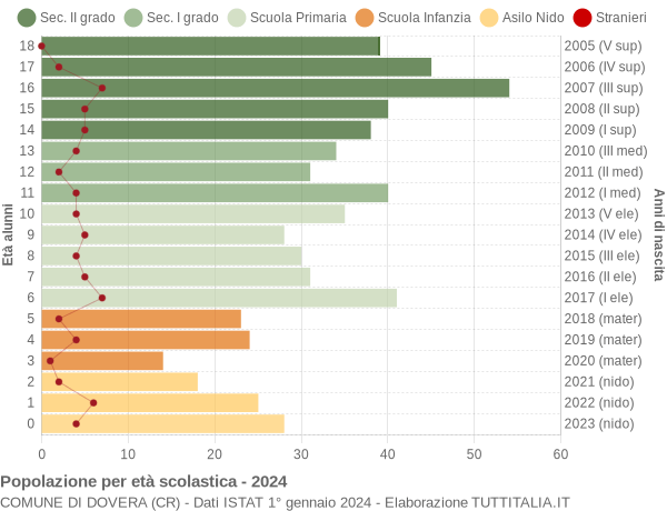 Grafico Popolazione in età scolastica - Dovera 2024