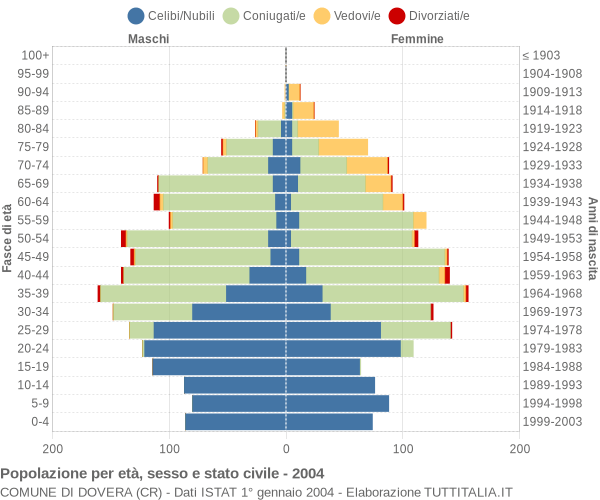 Grafico Popolazione per età, sesso e stato civile Comune di Dovera (CR)