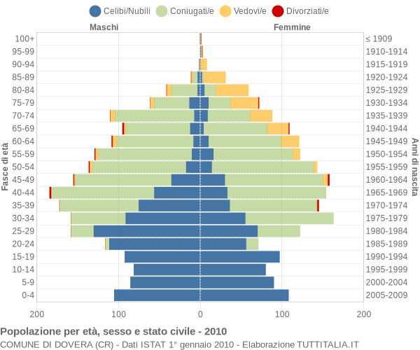 Grafico Popolazione per età, sesso e stato civile Comune di Dovera (CR)