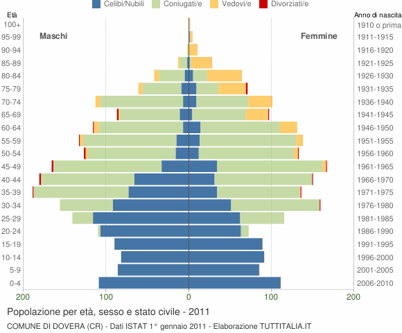 Grafico Popolazione per età, sesso e stato civile Comune di Dovera (CR)