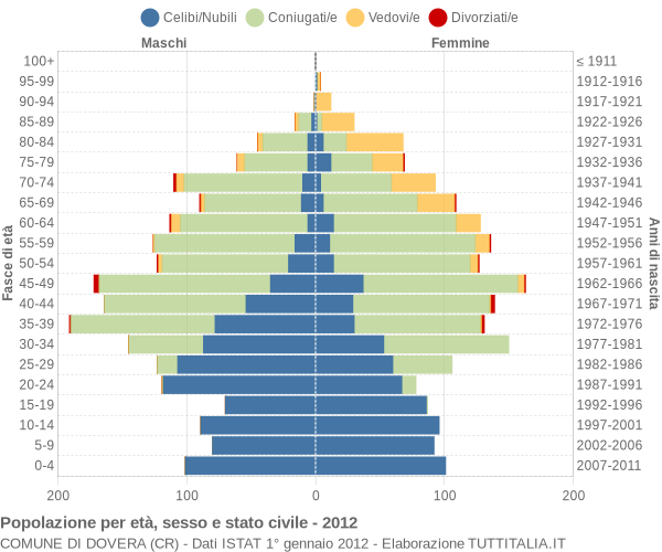 Grafico Popolazione per età, sesso e stato civile Comune di Dovera (CR)