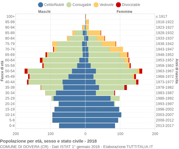 Grafico Popolazione per età, sesso e stato civile Comune di Dovera (CR)