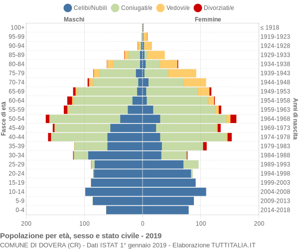 Grafico Popolazione per età, sesso e stato civile Comune di Dovera (CR)