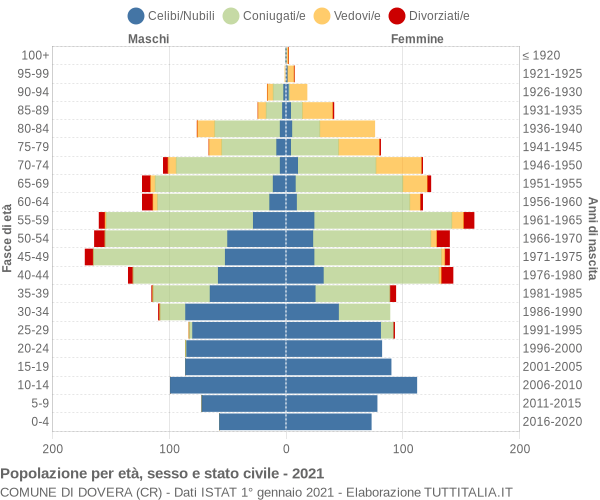 Grafico Popolazione per età, sesso e stato civile Comune di Dovera (CR)