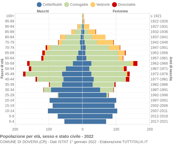 Grafico Popolazione per età, sesso e stato civile Comune di Dovera (CR)