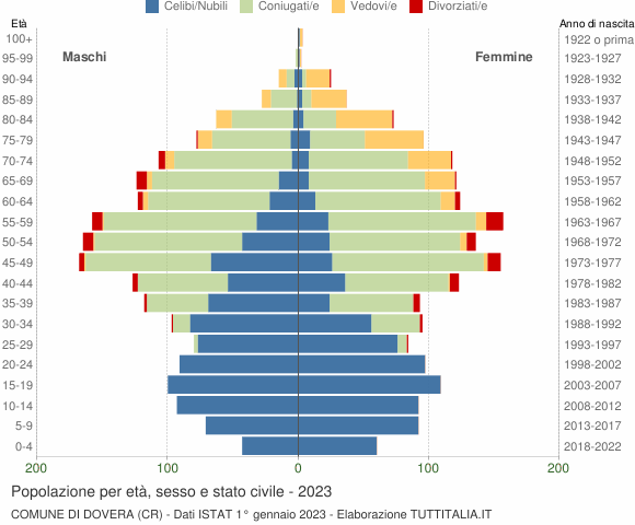 Grafico Popolazione per età, sesso e stato civile Comune di Dovera (CR)