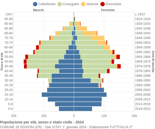 Grafico Popolazione per età, sesso e stato civile Comune di Dovera (CR)