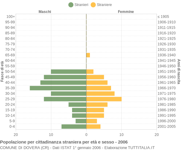 Grafico cittadini stranieri - Dovera 2006