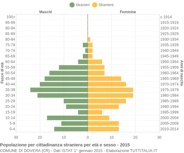 Grafico cittadini stranieri - Dovera 2015