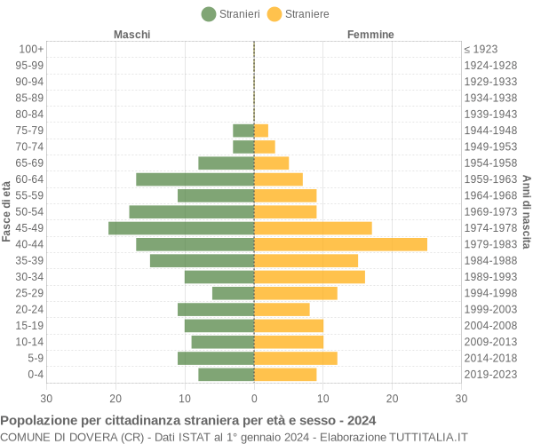 Grafico cittadini stranieri - Dovera 2024