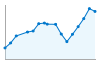 Grafico andamento storico popolazione Comune di Dovera (CR)