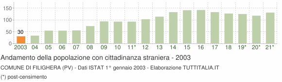 Grafico andamento popolazione stranieri Comune di Filighera (PV)