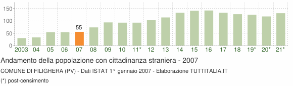 Grafico andamento popolazione stranieri Comune di Filighera (PV)