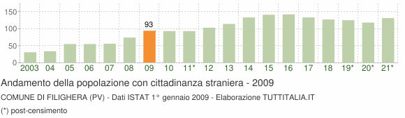 Grafico andamento popolazione stranieri Comune di Filighera (PV)