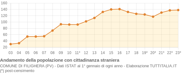 Andamento popolazione stranieri Comune di Filighera (PV)